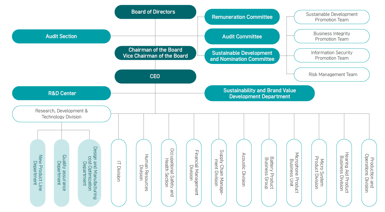 Organizational Structure